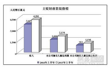 红星美凯龙上半年收入42.8亿 纯利11.9亿升31% -- 中国建筑装饰网